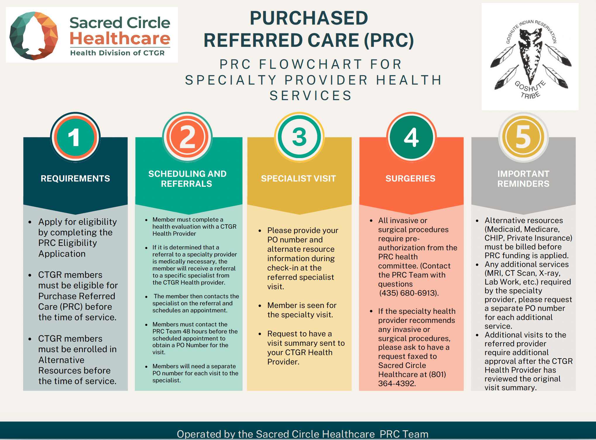 PRC Flow Chart