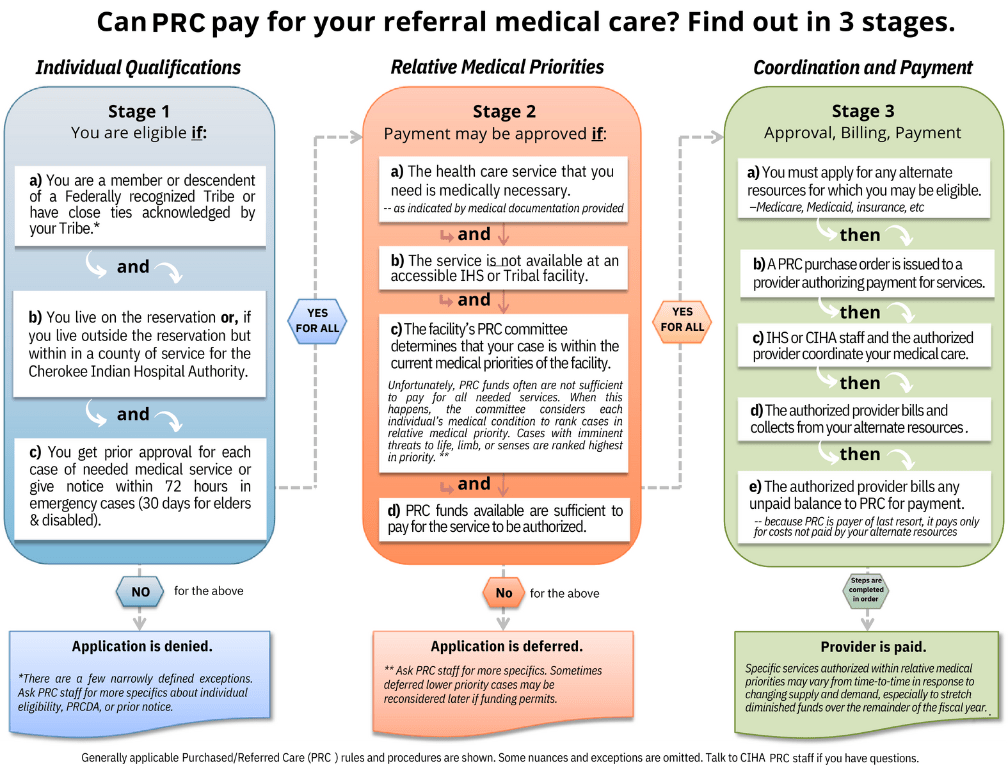 PRC-ProcessHandout.pdf.pdf